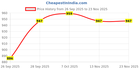 myntra.com GHAN SALS Embellished Border Pure Chiffon Saree ghan sals Price History Graph from 26 Sep 2025 to 22 Nov 2025