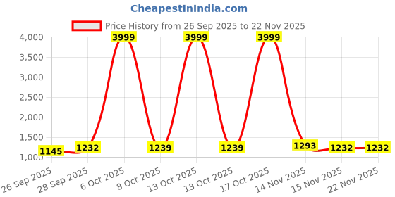 myntra.com GHAN SALS Embellished Embroidered Silk Blend Heavy Work Saree ghan sals Price History Graph from 26 Sep 2025 to 22 Nov 2025