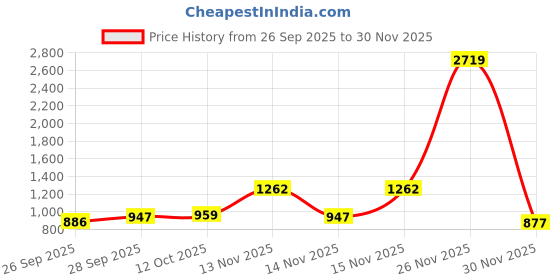 myntra.com GHAN SALS Embellished Zari Pure Chiffon Saree ghan sals Price History Graph from 26 Sep 2025 to 30 Nov 2025