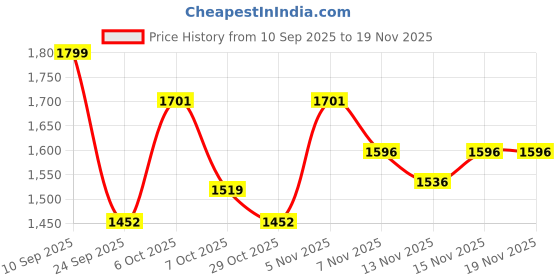 myntra.com GHAN SALS Embroidered Silk Chiffon Kurta Set ghan sals Price History Graph from 10 Sep 2025 to 19 Nov 2025