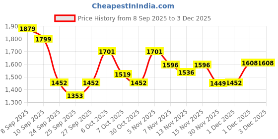 myntra.com GHAN SALS Embroidered Viscose Rayon Kurta Set ghan sals Price History Graph from 8 Sep 2025 to 1 Dec 2025