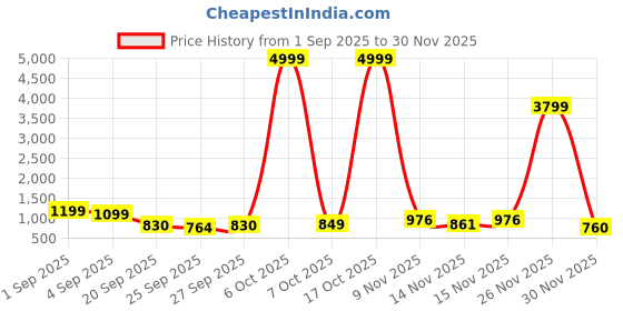 myntra.com GHAN SALS Ethnic Motifs Printed Silk Blend Kanjeevaram Saree ghan sals Price History Graph from 1 Sep 2025 to 30 Nov 2025