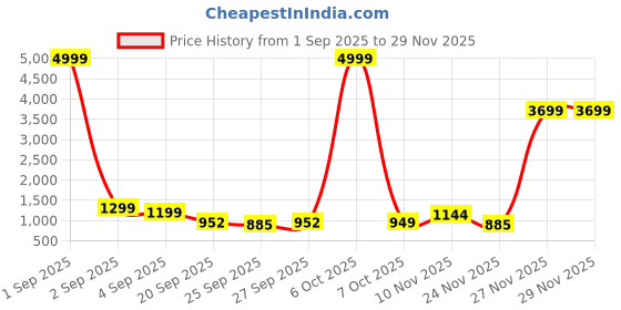 myntra.com GHAN SALS Ethnic Motifs Printed Silk Blend Kanjeevaram Saree ghan sals Price History Graph from 1 Sep 2025 to 29 Nov 2025