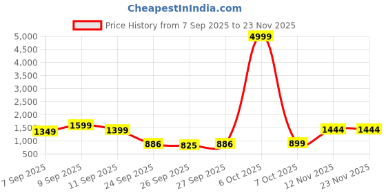 myntra.com GHAN SALS Ethnic Motifs Printed Zari Chanderi Saree ghan sals Price History Graph from 7 Sep 2025 to 23 Nov 2025
