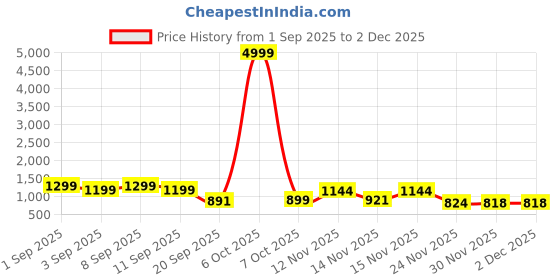 myntra.com GHAN SALS Ethnic Motifs Zari Kanjeevaram Saree ghan sals Price History Graph from 1 Sep 2025 to 1 Dec 2025
