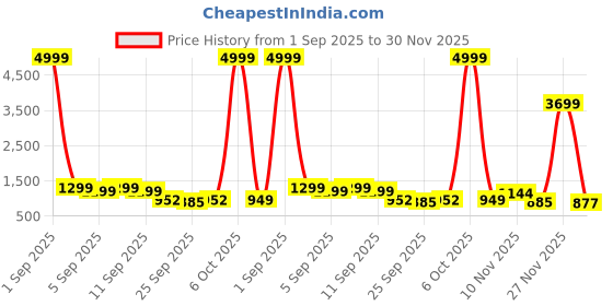 myntra.com GHAN SALS Ethnic Motifs Zari Silk Blend Kanjeevaram Saree ghan sals Price History Graph from 1 Sep 2025 to 30 Nov 2025