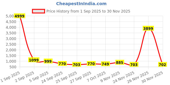 myntra.com GHAN SALS Ethnic Motifs Zari Silk Blend Kanjeevaram Saree ghan sals Price History Graph from 1 Sep 2025 to 30 Nov 2025