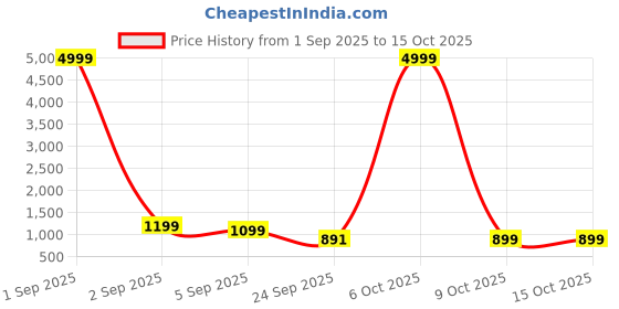 myntra.com GHAN SALS Ethnic Motifs Zari Silk Blend Kanjeevaram Saree ghan sals Price History Graph from 1 Sep 2025 to 15 Oct 2025