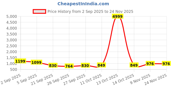 myntra.com GHAN SALS Ethnic Motifs Zari Silk Blend Kanjeevaram Saree ghan sals Price History Graph from 2 Sep 2025 to 24 Nov 2025