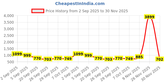 myntra.com GHAN SALS Ethnic Motifs Zari Silk Blend Kanjeevaram Saree ghan sals Price History Graph from 2 Sep 2025 to 30 Nov 2025