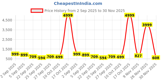 myntra.com GHAN SALS Ethnic Motifs Zari Silk Blend Kanjeevaram Saree ghan sals Price History Graph from 2 Sep 2025 to 30 Nov 2025