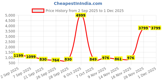 myntra.com GHAN SALS Ethnic Motifs Zari Silk Blend Kanjeevaram Saree ghan sals Price History Graph from 2 Sep 2025 to 30 Nov 2025