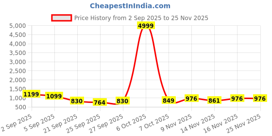 myntra.com GHAN SALS Ethnic Motifs Zari Silk Blend Kanjeevaram Saree ghan sals Price History Graph from 2 Sep 2025 to 24 Nov 2025