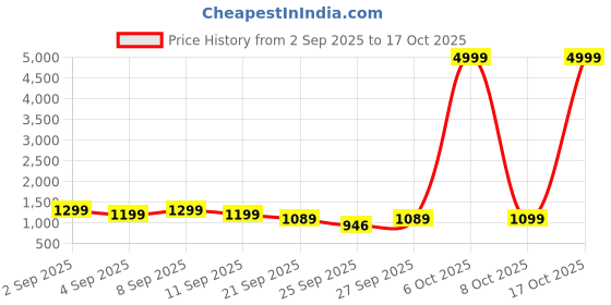 myntra.com GHAN SALS Ethnic Motifs Zari Silk Blend Kanjeevaram Saree ghan sals Price History Graph from 2 Sep 2025 to 17 Oct 2025