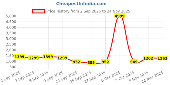 myntra.com GHAN SALS Ethnic Motifs Zari Silk Blend Kanjeevaram Saree ghan sals Price History Graph from 2 Sep 2025 to 24 Nov 2025