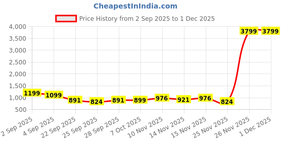 myntra.com GHAN SALS Ethnic Motifs Zari Silk Blend Kanjeevaram Saree ghan sals Price History Graph from 2 Sep 2025 to 1 Dec 2025