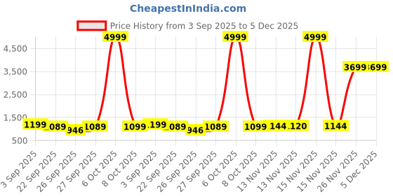myntra.com GHAN SALS Ethnic Motifs Zari Silk Blend Kanjeevaram Saree ghan sals Price History Graph from 3 Sep 2025 to 5 Dec 2025