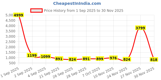myntra.com GHAN SALS Ethnic Motifs Zari Silk Blend Kanjeevaram Saree ghan sals Price History Graph from 1 Sep 2025 to 30 Nov 2025