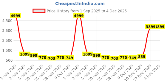 myntra.com GHAN SALS Ethnic Motifs Zari Silk Blend Kanjeevaram Saree ghan sals Price History Graph from 1 Sep 2025 to 4 Dec 2025