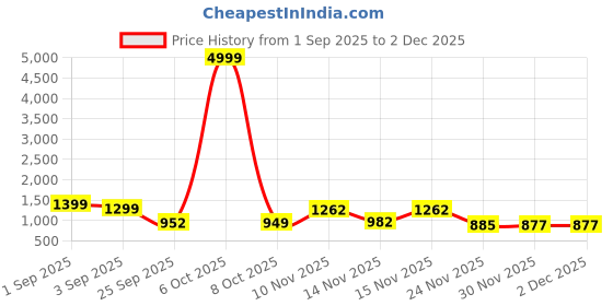 myntra.com GHAN SALS Ethnic Motifs Zari Silk Blend Kanjeevaram Saree ghan sals Price History Graph from 1 Sep 2025 to 2 Dec 2025