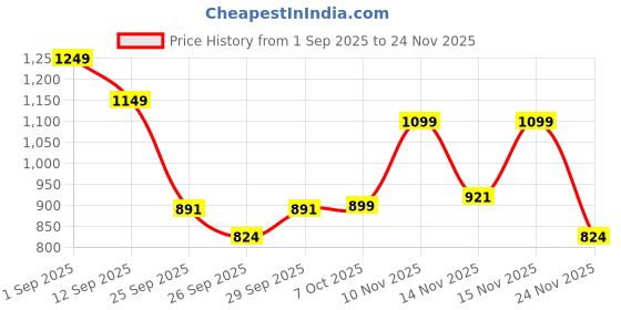 myntra.com GHAN SALS Ethnic Motifs Zari Silk Blend Kanjeevaram Saree ghan sals Price History Graph from 1 Sep 2025 to 24 Nov 2025