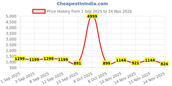 myntra.com GHAN SALS Ethnic Motifs Zari Silk Blend Kanjeevaram Saree ghan sals Price History Graph from 1 Sep 2025 to 24 Nov 2025