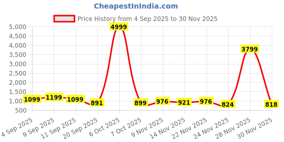 myntra.com GHAN SALS Ethnic Motifs Zari Silk Blend Kanjeevaram Saree ghan sals Price History Graph from 4 Sep 2025 to 30 Nov 2025