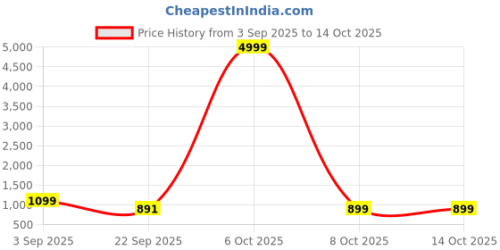 myntra.com GHAN SALS Ethnic Motifs Zari Silk Blend Kanjeevaram Saree ghan sals Price History Graph from 3 Sep 2025 to 13 Oct 2025