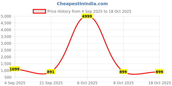 myntra.com GHAN SALS Ethnic Motifs Zari Silk Blend Kanjeevaram Saree ghan sals Price History Graph from 4 Sep 2025 to 18 Oct 2025