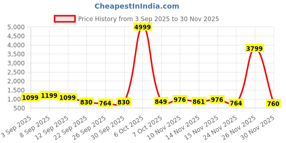 myntra.com GHAN SALS Ethnic Motifs Zari Silk Blend Kanjeevaram Saree ghan sals Price History Graph from 3 Sep 2025 to 30 Nov 2025