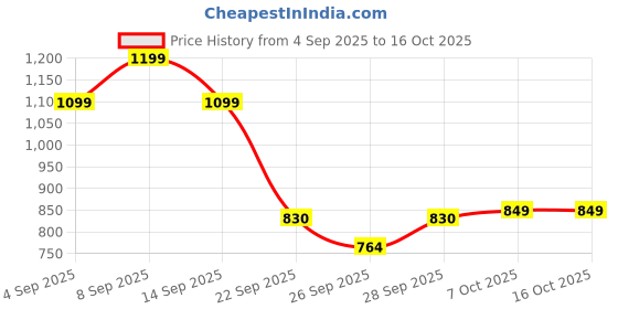 myntra.com GHAN SALS Ethnic Motifs Zari Silk Blend Kanjeevaram Saree ghan sals Price History Graph from 4 Sep 2025 to 16 Oct 2025