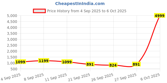 myntra.com GHAN SALS Ethnic Motifs Zari Silk Blend Kanjeevaram Saree ghan sals Price History Graph from 4 Sep 2025 to 6 Oct 2025