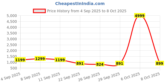 myntra.com GHAN SALS Ethnic Motifs Zari Silk Blend Kanjeevaram Saree ghan sals Price History Graph from 4 Sep 2025 to 8 Oct 2025