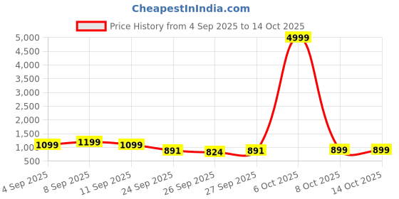 myntra.com GHAN SALS Ethnic Motifs Zari Silk Blend Kanjeevaram Saree ghan sals Price History Graph from 4 Sep 2025 to 13 Oct 2025