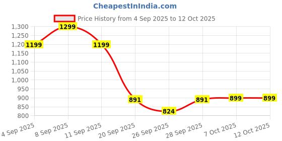 myntra.com GHAN SALS Ethnic Motifs Zari Silk Blend Kanjeevaram Saree ghan sals Price History Graph from 4 Sep 2025 to 12 Oct 2025