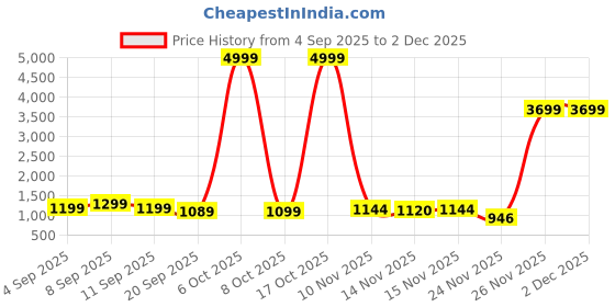 myntra.com GHAN SALS Ethnic Motifs Zari Silk Blend Kanjeevaram Saree ghan sals Price History Graph from 4 Sep 2025 to 2 Dec 2025