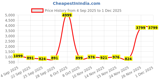 myntra.com GHAN SALS Ethnic Motifs Zari Silk Blend Kanjeevaram Saree ghan sals Price History Graph from 4 Sep 2025 to 1 Dec 2025