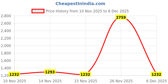 myntra.com GHAN SALS Floral Embroidered Pure Chiffon Saree ghan sals Price History Graph from 10 Nov 2025 to 6 Dec 2025