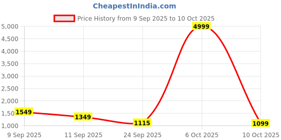 myntra.com GHAN SALS Floral Printed Bagh Saree ghan sals Price History Graph from 9 Sep 2025 to 10 Oct 2025