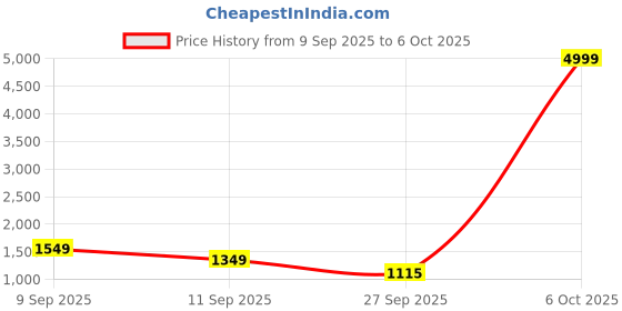 myntra.com GHAN SALS Floral Printed Bagh Saree ghan sals Price History Graph from 9 Sep 2025 to 6 Oct 2025