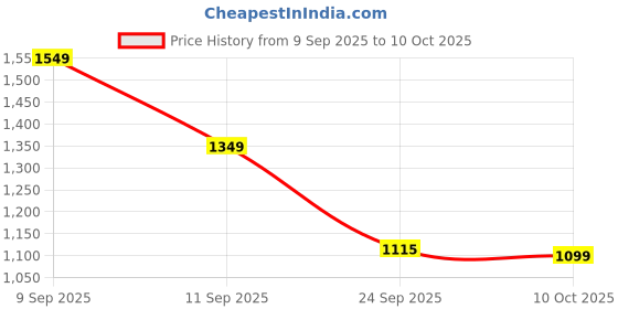 myntra.com GHAN SALS Floral Printed Bagh Saree ghan sals Price History Graph from 9 Sep 2025 to 9 Oct 2025