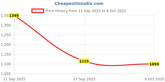 myntra.com GHAN SALS Floral Printed Bagh Saree ghan sals Price History Graph from 11 Sep 2025 to 8 Oct 2025