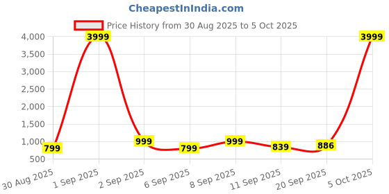 myntra.com GHAN SALS Floral Printed Pure Georgette Bagh Saree ghan sals Price History Graph from 30 Aug 2025 to 5 Oct 2025