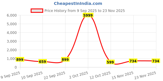 myntra.com GHAN SALS Floral Printed Pure Georgette Bagh Saree ghan sals Price History Graph from 9 Sep 2025 to 23 Nov 2025