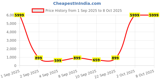 myntra.com GHAN SALS Floral Printed Pure Georgette Bagh Saree ghan sals Price History Graph from 1 Sep 2025 to 8 Oct 2025