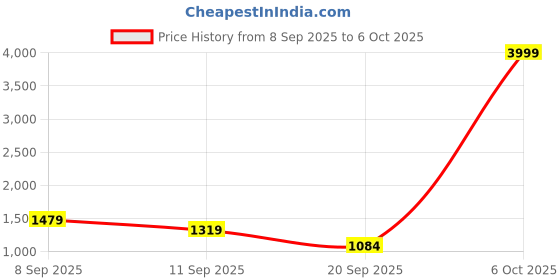 myntra.com GHAN SALS Floral Printed Pure Georgette Bagh Saree ghan sals Price History Graph from 8 Sep 2025 to 6 Oct 2025