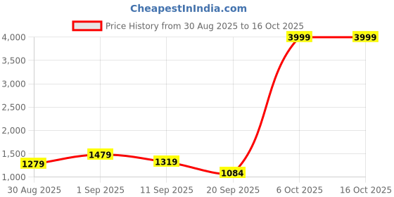myntra.com GHAN SALS Floral Printed Pure Georgette Bagh Sarees With Blouse ghan sals Price History Graph from 30 Aug 2025 to 16 Oct 2025