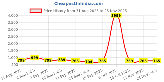 myntra.com GHAN SALS Floral Printed Pure Georgette Saree ghan sals Price History Graph from 31 Aug 2025 to 24 Nov 2025