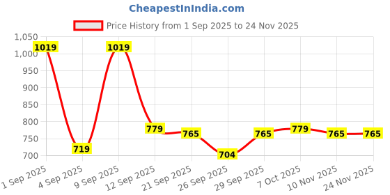 myntra.com GHAN SALS Floral Printed Pure Georgette Saree ghan sals Price History Graph from 1 Sep 2025 to 24 Nov 2025