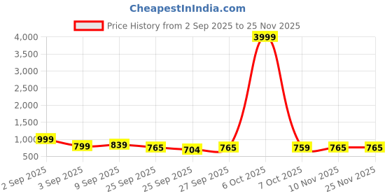 myntra.com GHAN SALS Floral Printed Pure Georgette Sarees With Blouse ghan sals Price History Graph from 2 Sep 2025 to 24 Nov 2025